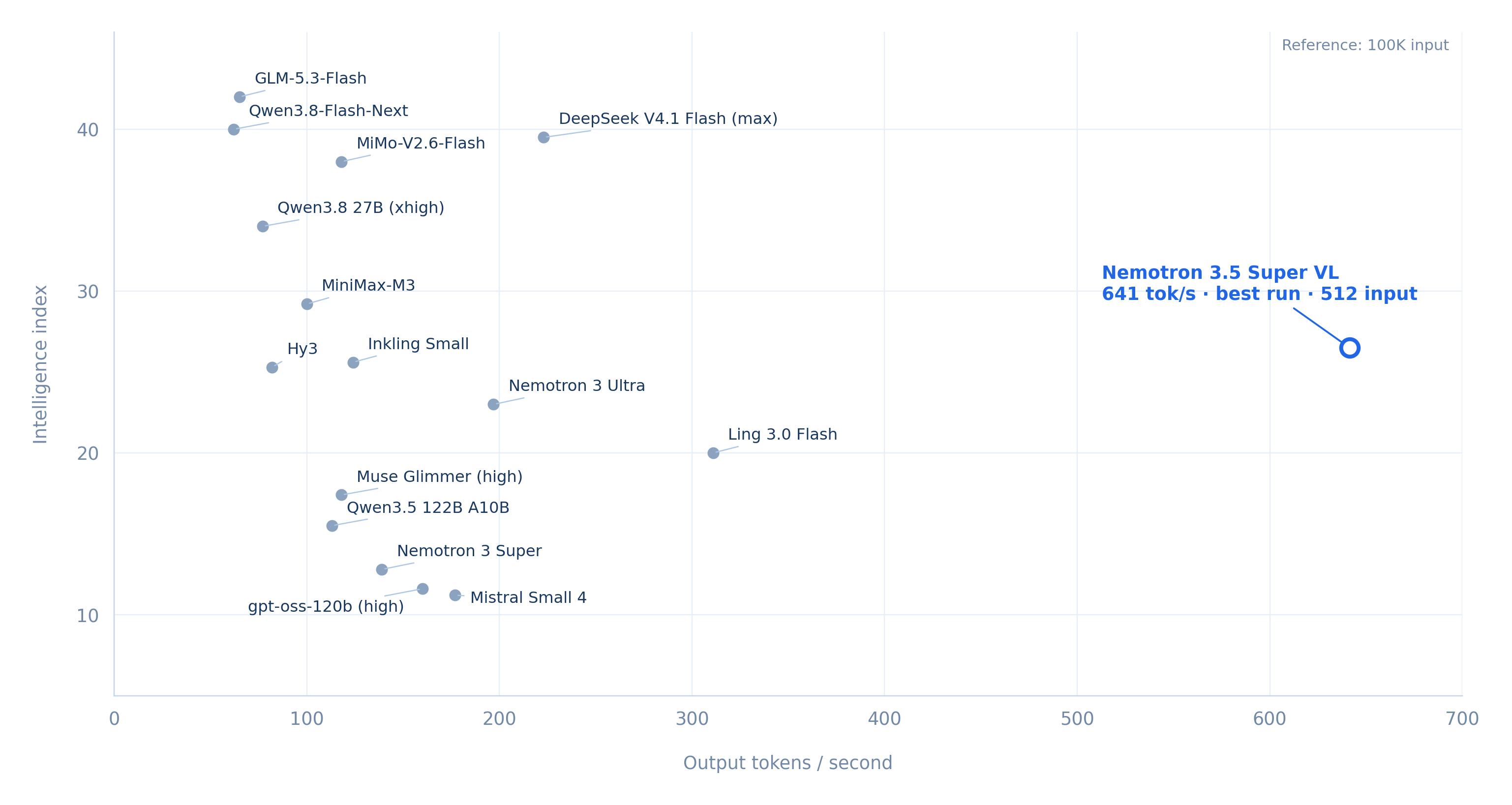 Intelligence and output speed comparison